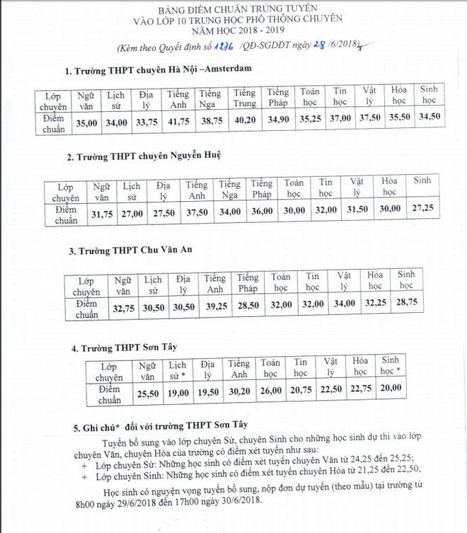 Sở Giáo dục và Đào tạo công bố điểm chuẩn vào lớp 10 trường chuyên ảnh 2