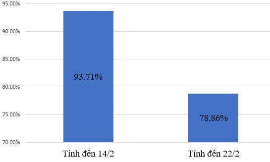 Số ca mắc COVID-19 tăng cao, tỷ lệ học sinh học trực tiếp giảm gần 15% ảnh 1