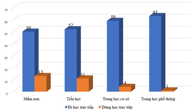 Số ca mắc COVID-19 tăng cao, tỷ lệ học sinh học trực tiếp giảm gần 15% ảnh 2