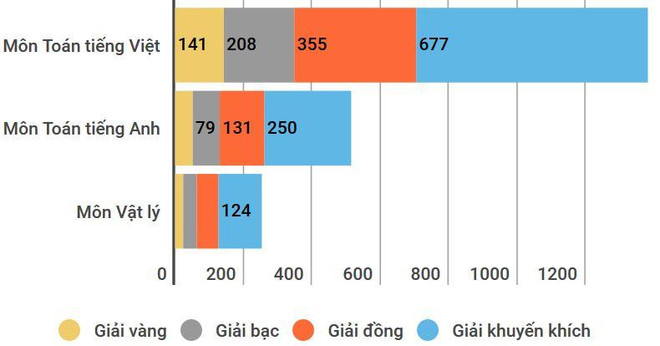 Hơn 2.000 học sinh cả nước đạt giải Quốc gia Violympic 2018-2019 ảnh 1
