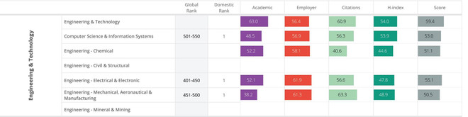 Ba ngành học của Đại học Bách khoa Hà Nội lọt nhóm 550 trên thế giới ảnh 2