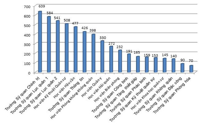 Công bố chỉ tiêu tuyển sinh vào 18 trường quân đội năm 2019 ảnh 2