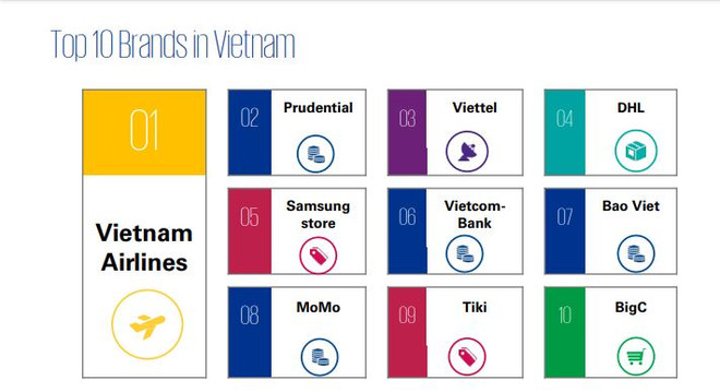 KPMG: Viettel là đơn vị viễn thông có trải nghiệm tốt nhất ảnh 1