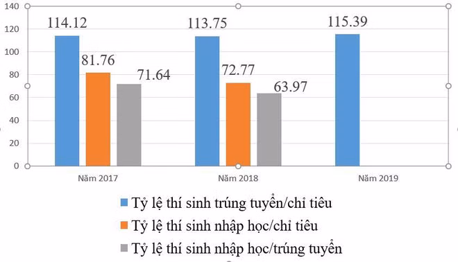 Hơn 440.000 thí sinh trúng tuyển đại học trong năm 2019 ảnh 3