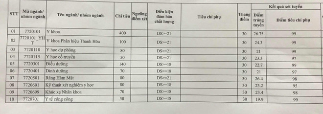 Các trường đại học đồng loạt công bố điểm chuẩn năm 2019 ảnh 1