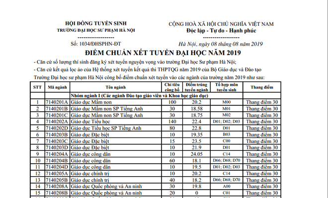 Các trường đại học đồng loạt công bố điểm chuẩn năm 2019 ảnh 4