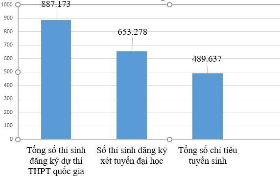 Hôm nay, các trường đại học sẽ công bố điểm chuẩn tuyển sinh năm 2019 ảnh 2