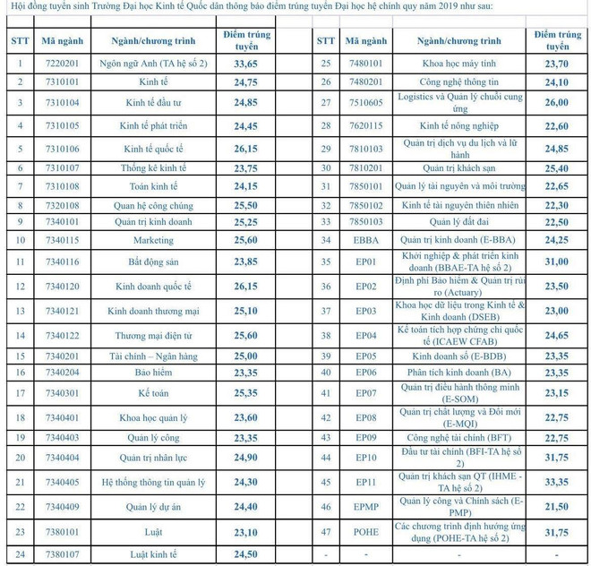 Các trường đại học đồng loạt công bố điểm chuẩn năm 2019 ảnh 2