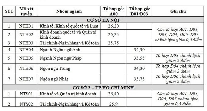 Các trường đại học đồng loạt công bố điểm chuẩn năm 2019 ảnh 3