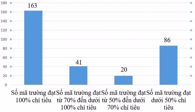 Hơn 440.000 thí sinh trúng tuyển đại học trong năm 2019 ảnh 2