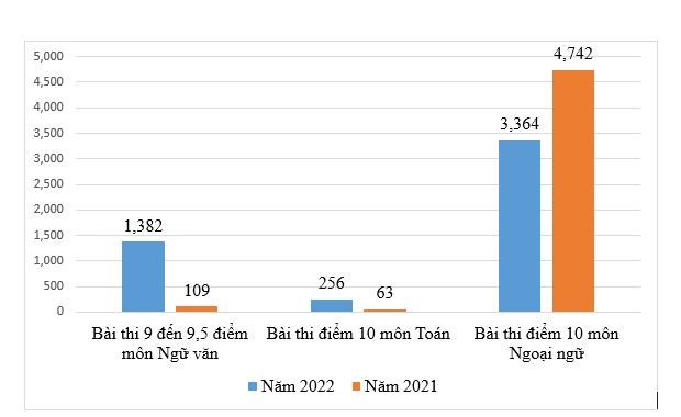 Điểm thi tăng mạnh, Hà Nội dự báo điểm chuẩn lớp 10 tăng ảnh 2