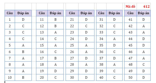 Gợi ý đáp án môn Ngoại ngữ Kỳ thi tốt nghiệp trung học phổ thông ảnh 6