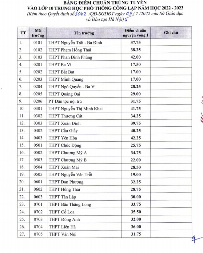 Điểm chuẩn xét tuyển vào lớp 10 các trường THPT công lập Hà Nội ảnh 2