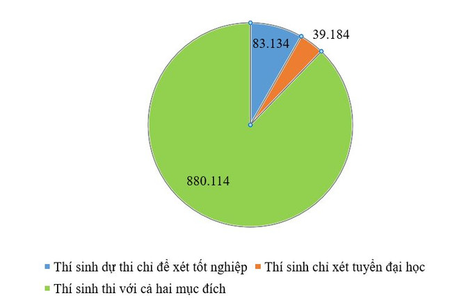 Thi tốt nghiệp THPT: Gần 88% thí sinh dự thi với hai mục đích ảnh 2