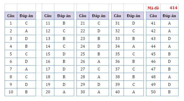 Gợi ý đáp án môn Ngoại ngữ Kỳ thi tốt nghiệp trung học phổ thông ảnh 7