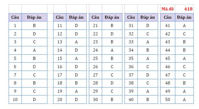 Gợi ý đáp án môn Ngoại ngữ Kỳ thi tốt nghiệp trung học phổ thông ảnh 2