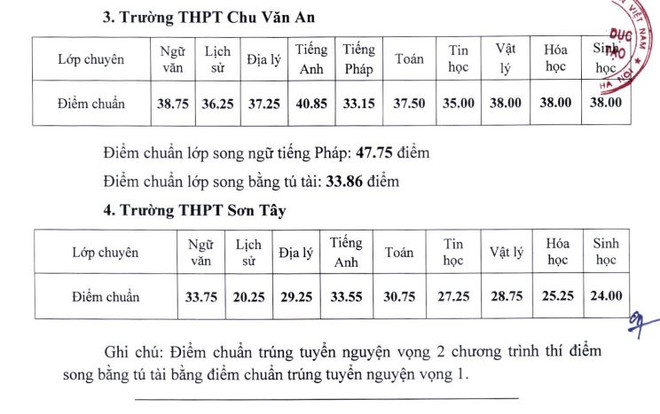 Hà Nội công bố điểm chuẩn vào lớp 10 các lớp THPT chuyên ảnh 3