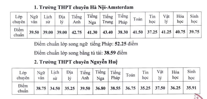 Hà Nội công bố điểm chuẩn vào lớp 10 các lớp THPT chuyên ảnh 2