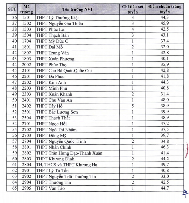 Điểm chuẩn xét tuyển vào lớp 10 các trường THPT công lập Hà Nội ảnh 7