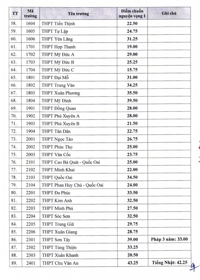 Điểm chuẩn xét tuyển vào lớp 10 các trường THPT công lập Hà Nội ảnh 4