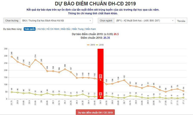 Dự báo điểm chuẩn của Trung tâm Kỹ thuật Thông tấn xã Việt Nam được đưa ra dựa trên phân tích điểm thi Trung học phổ thông quốc gia và điểm chuẩn của các trường qua các năm. Hôm nay, thí sinh bắt đầu điều chỉnh nguyện vọng xét tuyển đại học ảnh 1