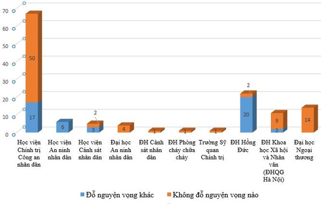 130 thí sinh đạt từ 29,5 điểm trở lên vẫn trượt đại học nguyện vọng 1 ảnh 2