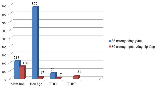 Giảm trên 1.000 trường công lập trong năm học 2019-2020 ảnh 3