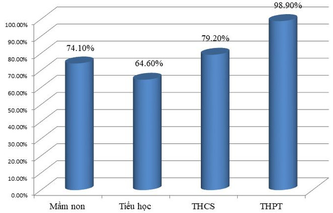 Cả nước thiếu gần 88.500 giáo viên từ mầm non đến trung học phổ thông ảnh 3