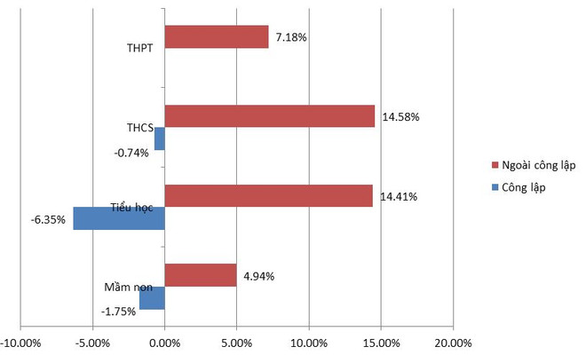 Giảm trên 1.000 trường công lập trong năm học 2019-2020 ảnh 2