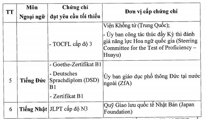 Các trường hợp được miễn thi Tốt nghiệp THPT môn Ngoại ngữ ảnh 3