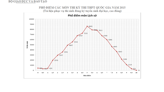 Phổ điểm thi môn Ngoại ngữ kỳ thi THPT chỉ đạt 2,5 điểm ảnh 6