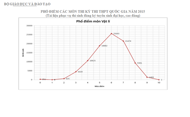 Phổ điểm thi môn Ngoại ngữ kỳ thi THPT chỉ đạt 2,5 điểm ảnh 4