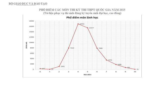 Phổ điểm thi môn Ngoại ngữ kỳ thi THPT chỉ đạt 2,5 điểm ảnh 5