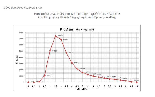 Phổ điểm thi môn Ngoại ngữ kỳ thi THPT chỉ đạt 2,5 điểm ảnh 1