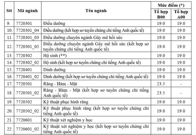 Các trường đại học khối ngành y dược công bố điểm sàn xét tuyển ảnh 5