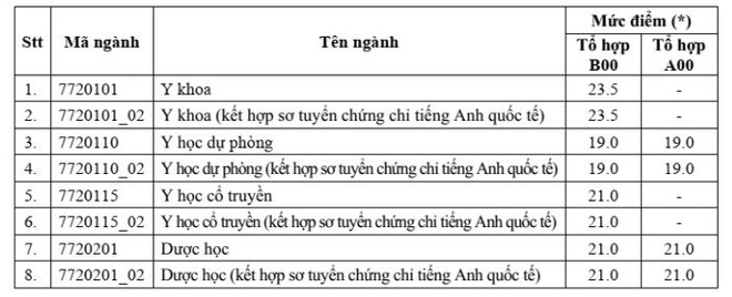 Các trường đại học khối ngành y dược công bố điểm sàn xét tuyển ảnh 4