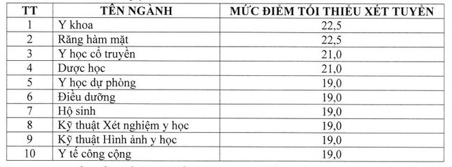 Các trường đại học khối ngành y dược công bố điểm sàn xét tuyển ảnh 3