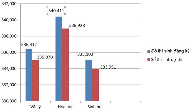 Thi THPT quốc gia: 10 thí sinh bị đình chỉ bài thi Khoa học Tự nhiên ảnh 1