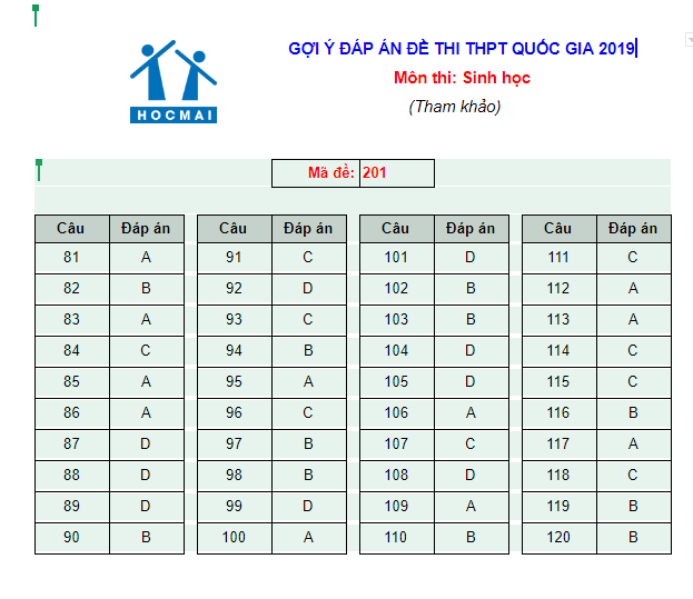 Thi THPT quốc gia 2019: Gợi ý đáp án môn Sinh học ảnh 1