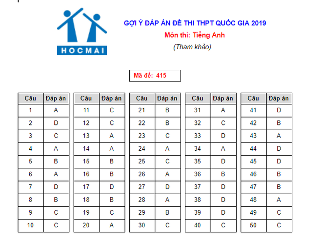 Gợi ý đáp án đề thi môn Tiếng Anh kỳ thi THPT quốc gia 2019 ảnh 1