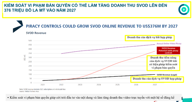 (Nguồn: Media Partners Asia) Hợp tác quốc tế để không làm 'rơi' hàng triệu USD do vi phạm bản quyền ảnh 3