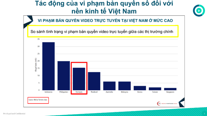 (Nguồn: Media Partners Asia) Hợp tác quốc tế để không làm 'rơi' hàng triệu USD do vi phạm bản quyền ảnh 4
