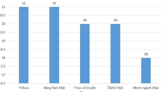 Điểm sàn đào tạo ngành y dược do Bộ Giáo dục và Đào tạo quy đinh năm 2019. Trong đó, nhóm ngành khác gồm Y học dự phòng, Hộ sinh, Điều dưỡng, Dinh dưỡng, Kỹ thuật phục hình răng, Kỹ thuật xét nghiệm y học, Kỹ thuật hình ảnh y học, Kỹ thuật phục hồi chức năng Lần đầu áp sàn riêng ngành y dược, trường đại học chật vật tuyển sinh ảnh 2