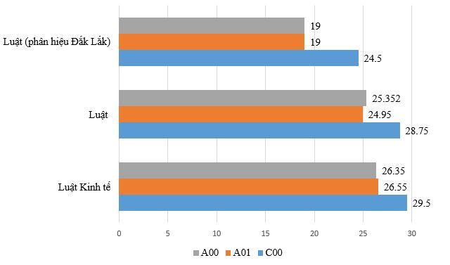 Lý giải vì sao điểm chuẩn thi đại học khối C năm 2022 tăng chóng mặt ảnh 3