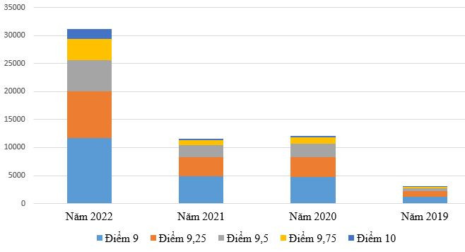 Lý giải vì sao điểm chuẩn thi đại học khối C năm 2022 tăng chóng mặt ảnh 6