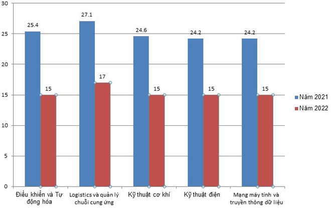 Điểm chuẩn “rơi tự do” tại trường Đại học Giao thông Vận tải TP. HCM ảnh 2