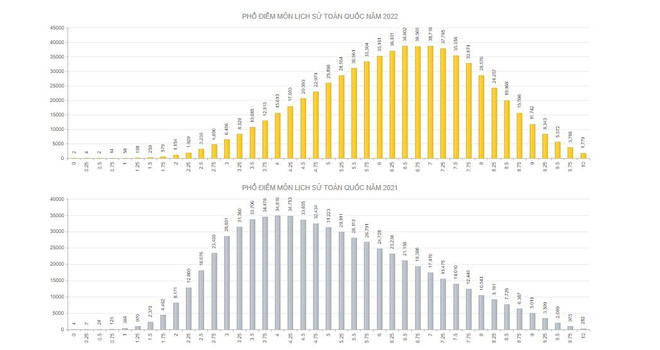 Lý giải vì sao điểm chuẩn thi đại học khối C năm 2022 tăng chóng mặt ảnh 5