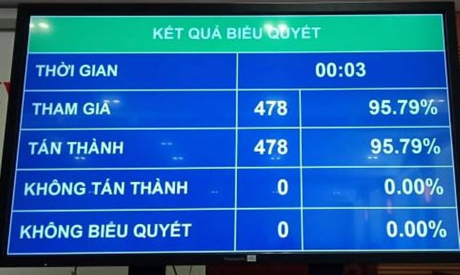 Quốc hội biểu quyết thông qua Nghị quyết bầu Tổng Thư ký Quốc hội bằng hệ thống biểu quyết điện tử. (Ảnh: PV/Vietnam+) Công bố lãnh đạo các cơ quan của Quốc hội và kiểm toán Nhà nước ảnh 3