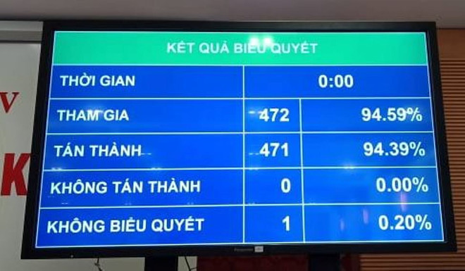 Quốc hội biểu quyết thông qua Nghị quyết bầu Tổng Kiểm toán nhà nước bằng hệ thống biểu quyết điện tử. (Ảnh: PV/Vietnam+) Công bố lãnh đạo các cơ quan của Quốc hội và kiểm toán Nhà nước ảnh 1