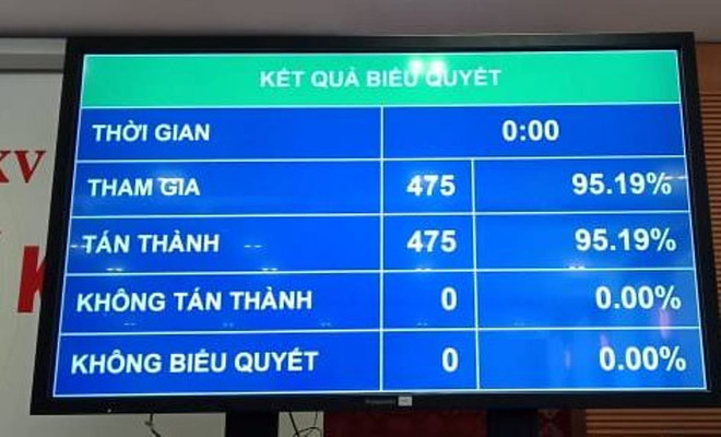 Quốc hội biểu quyết thông qua Nghị quyết bầu Chủ tịch Hội đồng Dân tộc bằng hệ thống biểu quyết điện tử. (Ảnh: PV/Vietnam+) Công bố lãnh đạo các cơ quan của Quốc hội và kiểm toán Nhà nước ảnh 2